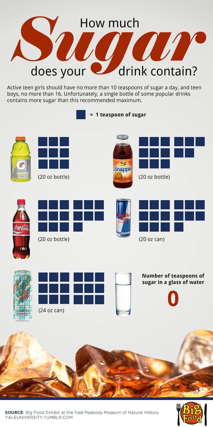 Sugar in Drinks